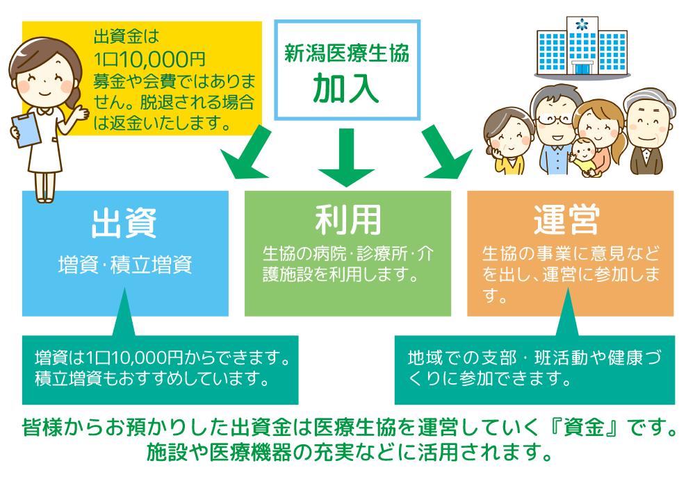 新潟医療生活協同組合　出資金ってなに図解