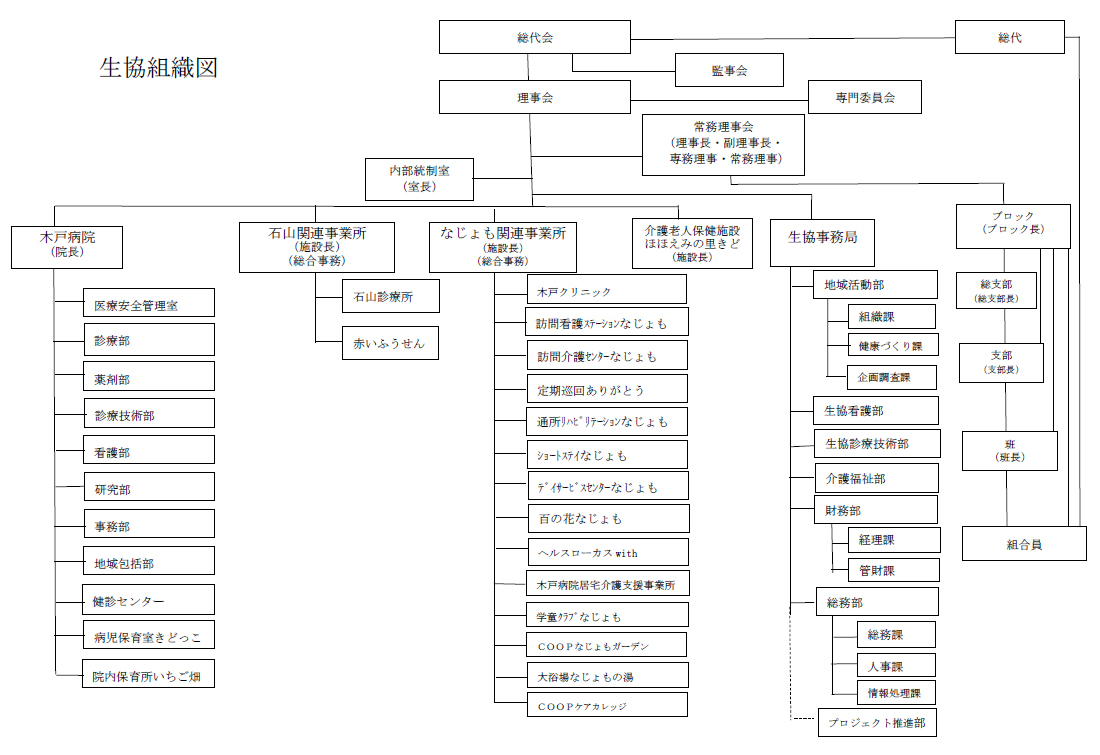 新潟医療生活協同組合/組織図2023年
